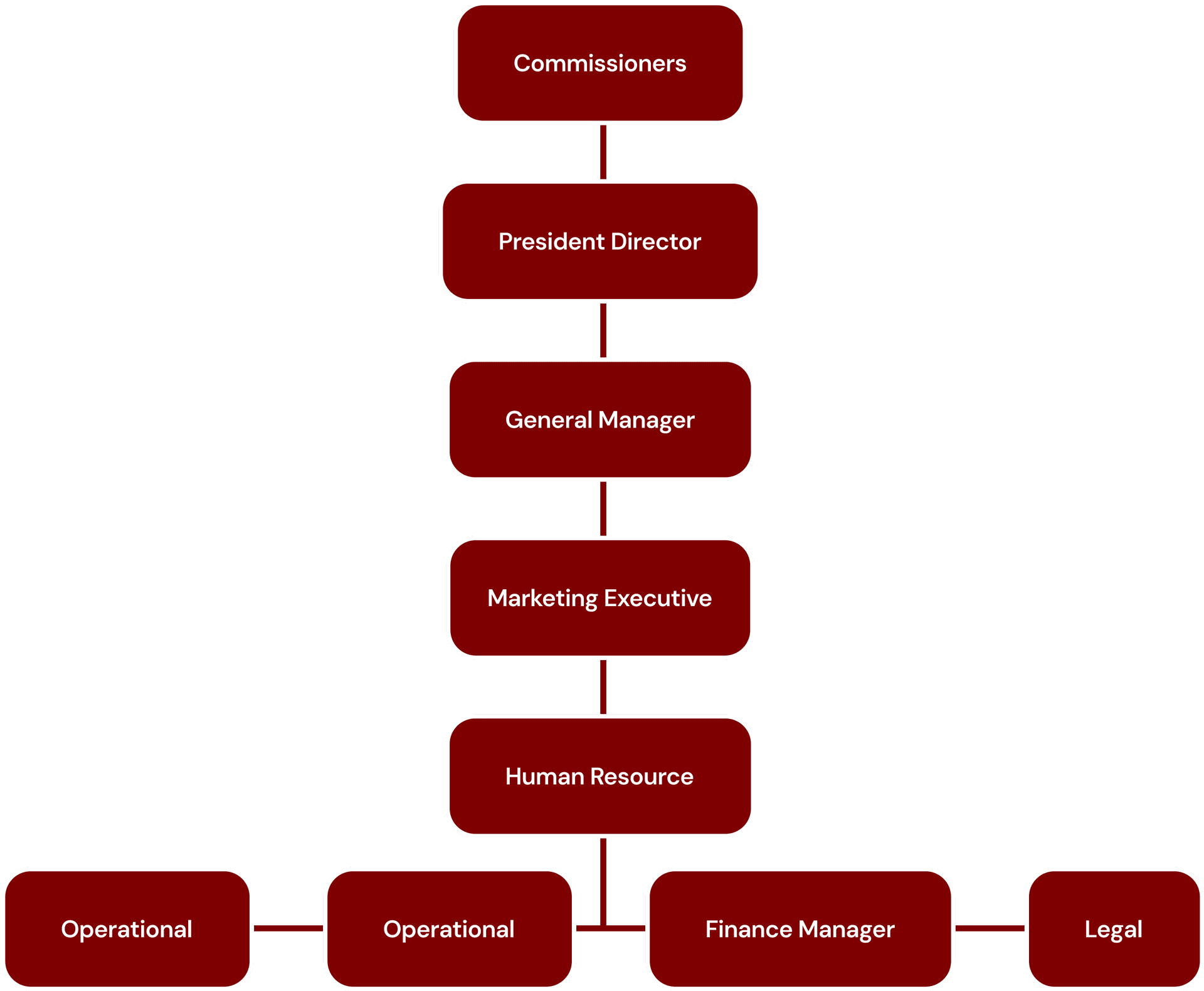 Struktur Organisasi